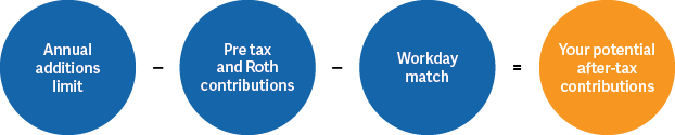 formula to determine how much you can contribute after-tax: annual additions limit minus pre tax and Roth contributions minus Workday match equals your potential after-tax contributions